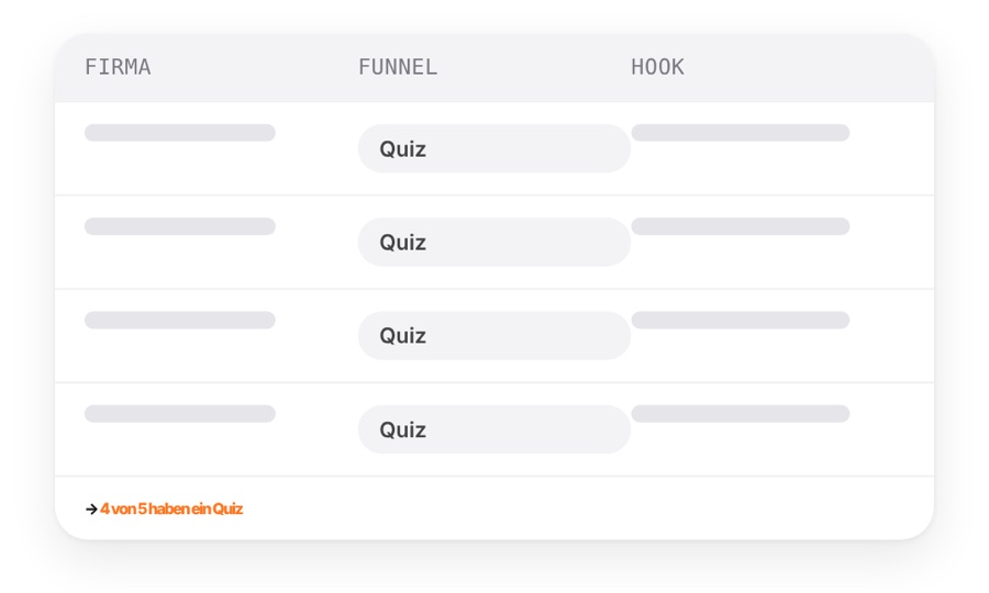 Tabelle mit Firma, Funnel und Hook: 4 von 5 haben ein Quiz
